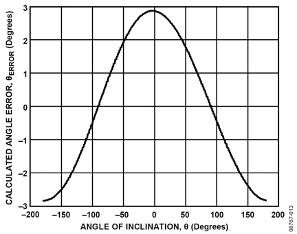Calculated angle error due to accelerometer offset Figure 13: Calculated angle error due to accelerometer offset.